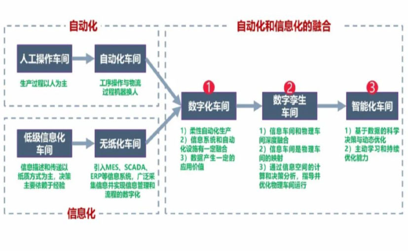 数字化工厂_孝感数字化生产线_孝感六轴机器人_孝感数字化车间_孝感智能化车间